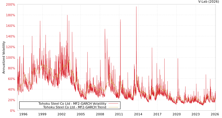 graph of Tohoku Steel Co Ltd MF2-GARCH
