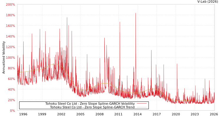 graph of Tohoku Steel Co Ltd S0GARCH