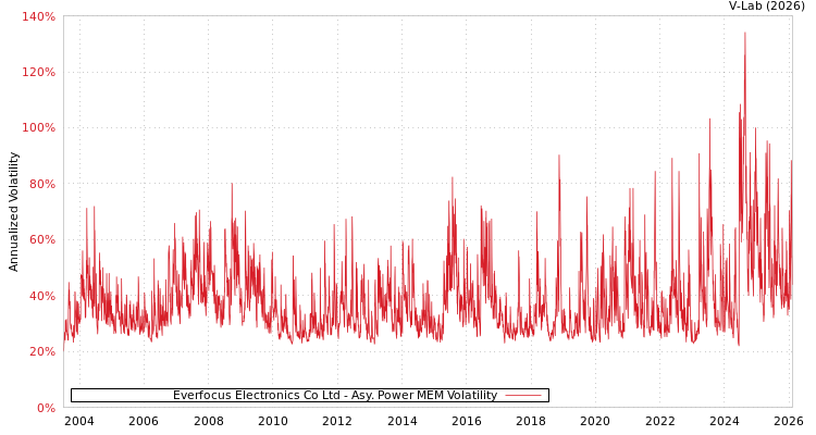 graph of Everfocus Electronics Co Ltd APMEM