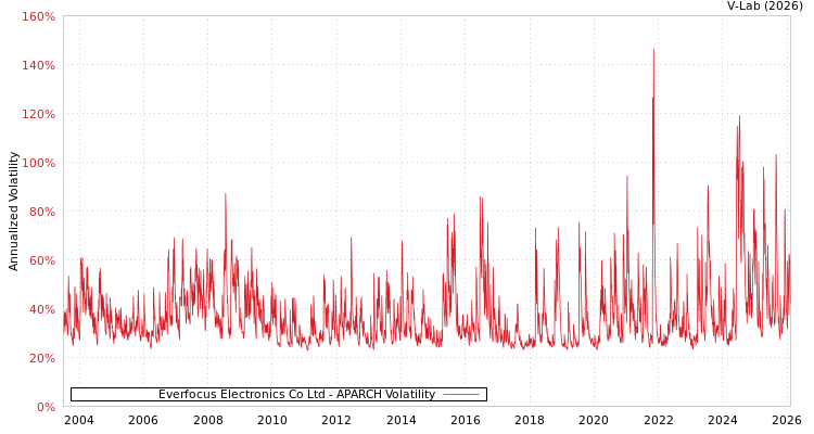 graph of Everfocus Electronics Co Ltd APARCH