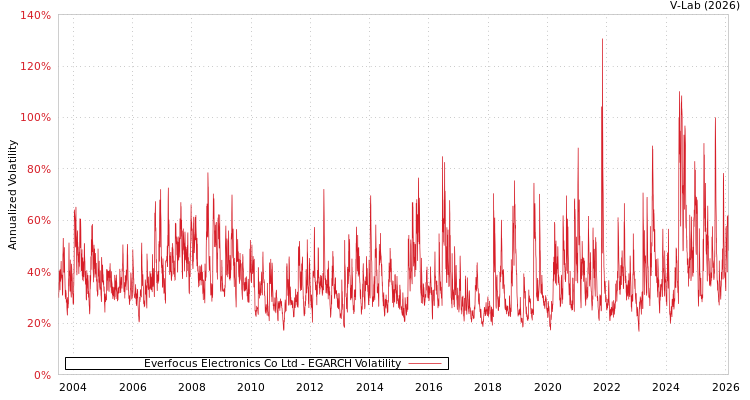 graph of Everfocus Electronics Co Ltd EGARCH