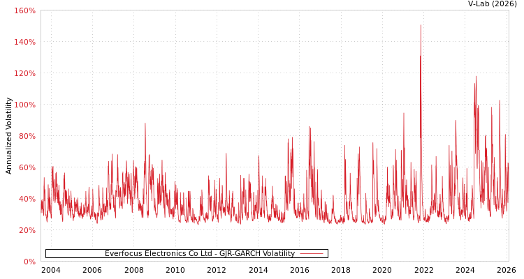 graph of Everfocus Electronics Co Ltd GJR-GARCH