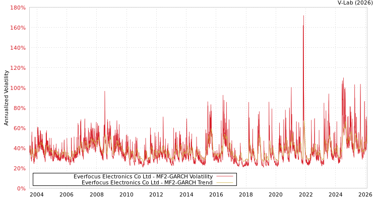 graph of Everfocus Electronics Co Ltd MF2-GARCH