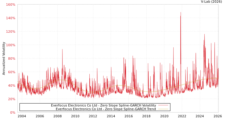 graph of Everfocus Electronics Co Ltd S0GARCH