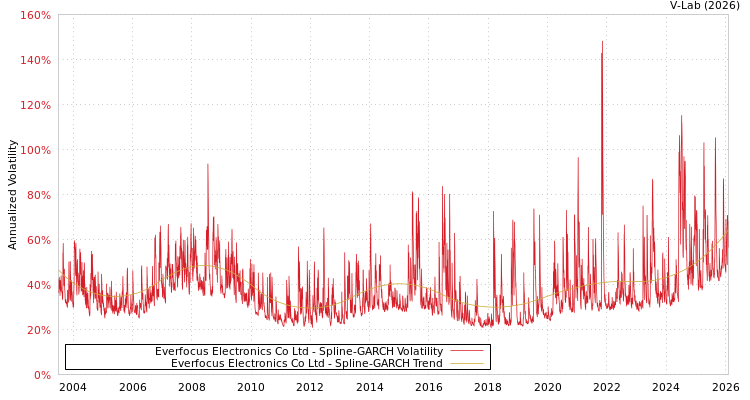 graph of Everfocus Electronics Co Ltd SGARCH