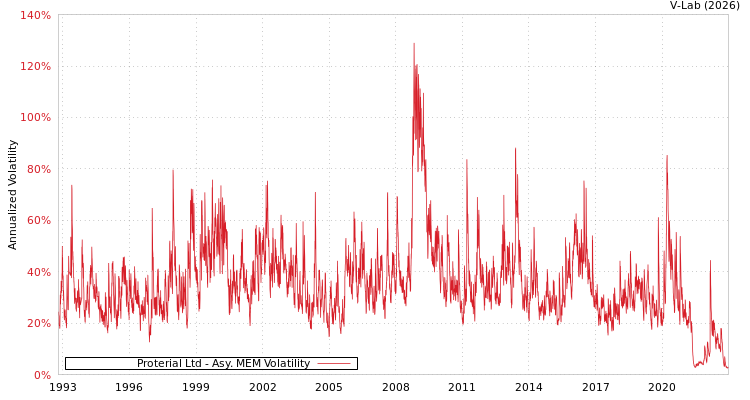 graph of Proterial Ltd AMEM