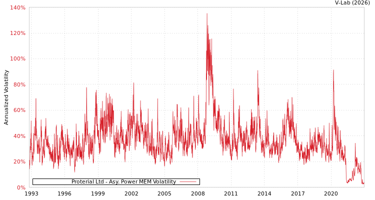 graph of Proterial Ltd APMEM