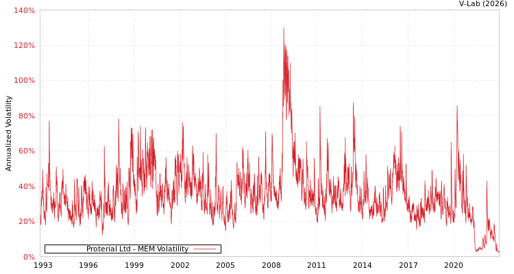 graph of Proterial Ltd MEM