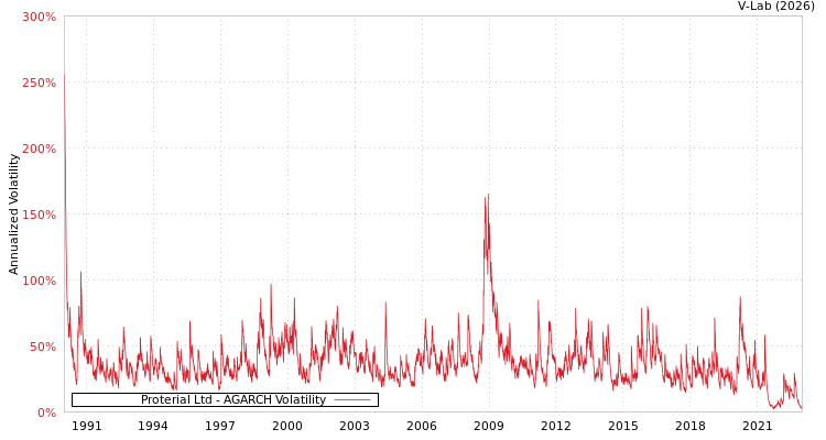 graph of Proterial Ltd AGARCH