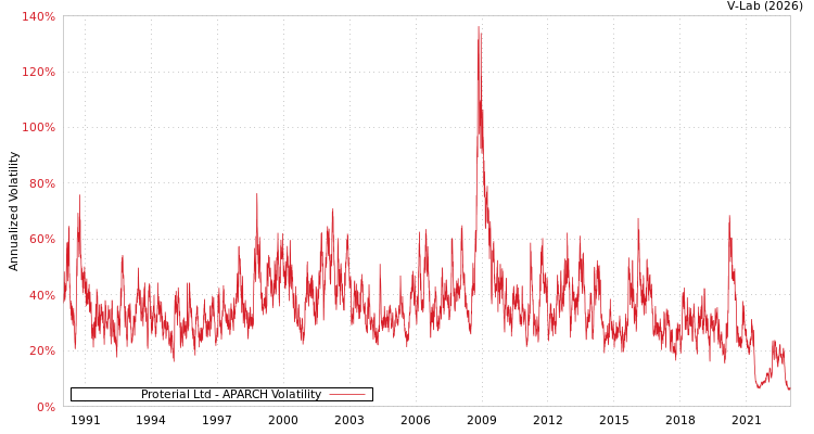 graph of Proterial Ltd APARCH