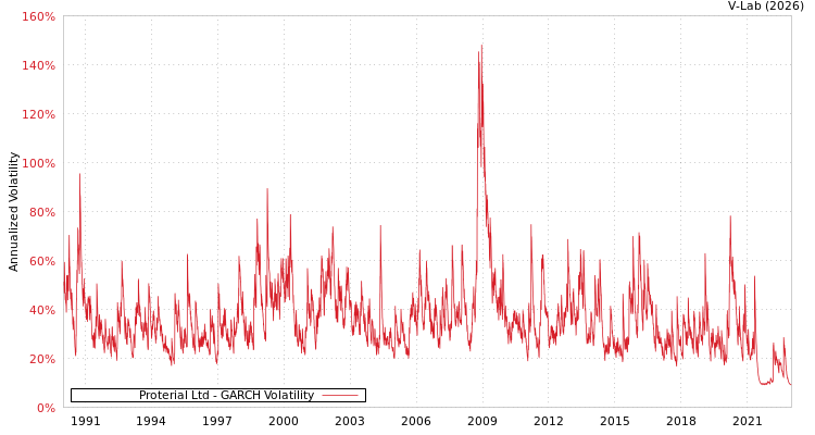 graph of Proterial Ltd GARCH