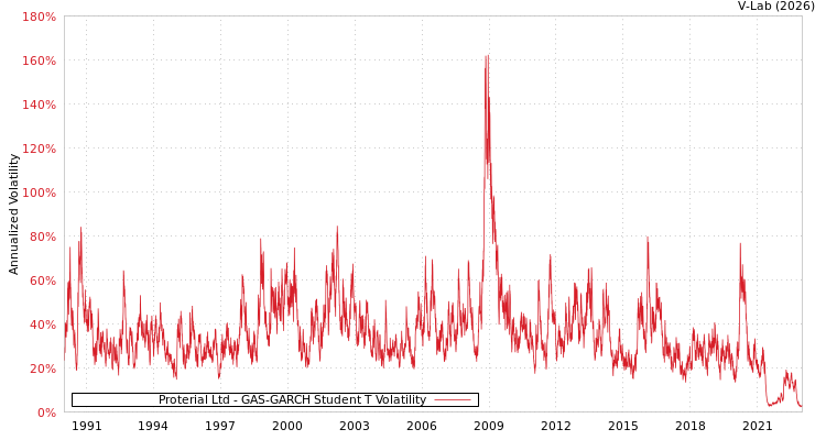 graph of Proterial Ltd GAS-GARCH-T