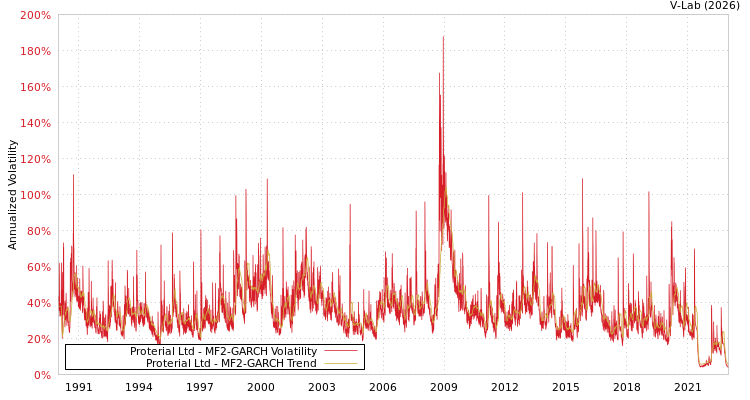 graph of Proterial Ltd MF2-GARCH