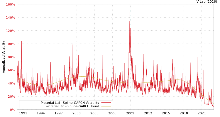 graph of Proterial Ltd SGARCH