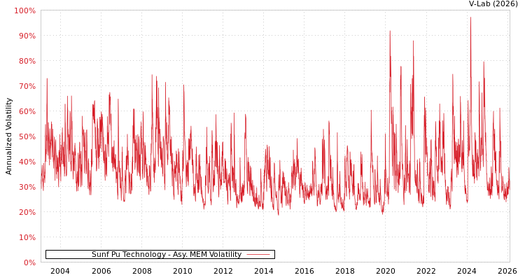 graph of Sunf Pu Technology AMEM