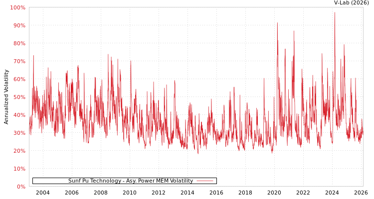 graph of Sunf Pu Technology APMEM