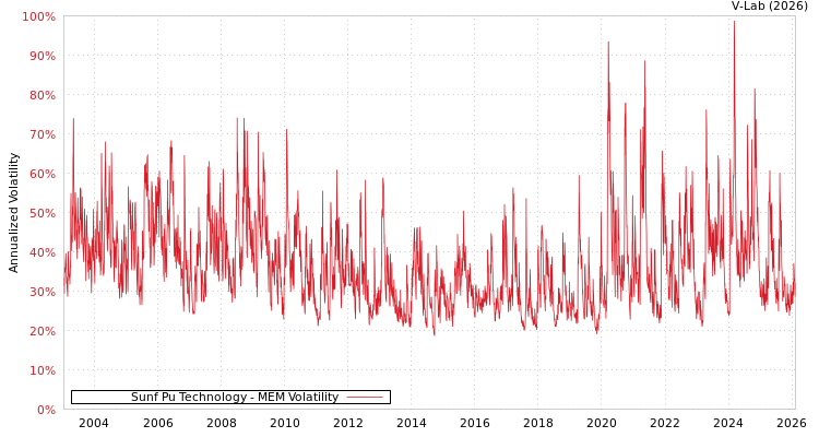 graph of Sunf Pu Technology MEM