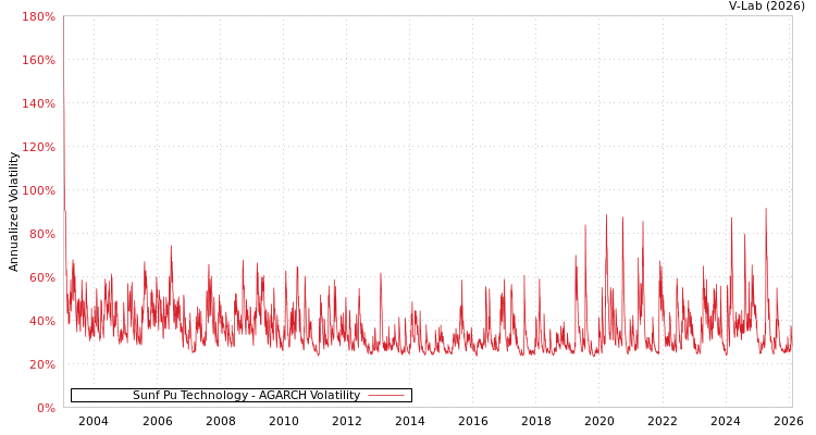 graph of Sunf Pu Technology AGARCH