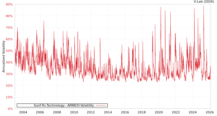graph of Sunf Pu Technology APARCH