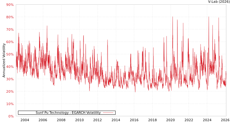 graph of Sunf Pu Technology EGARCH