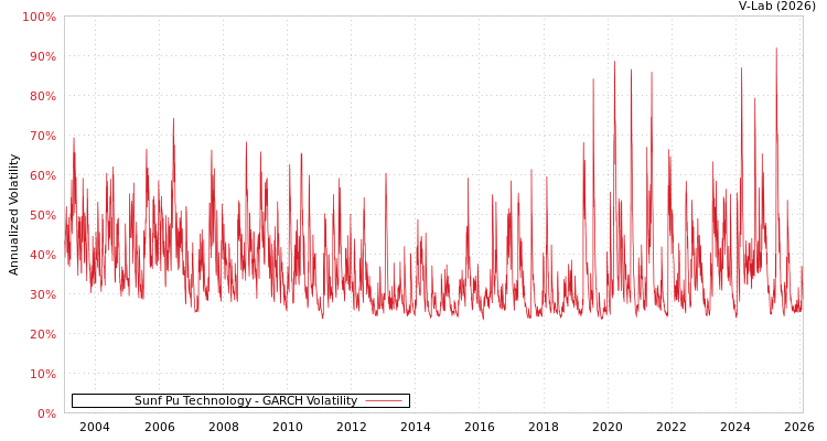 graph of Sunf Pu Technology GARCH