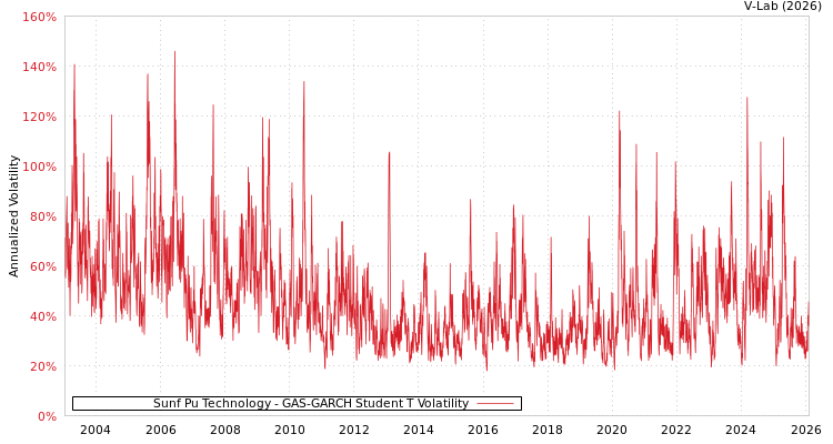 graph of Sunf Pu Technology GAS-GARCH-T