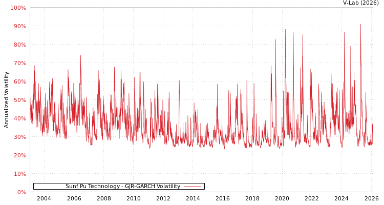 graph of Sunf Pu Technology GJR-GARCH