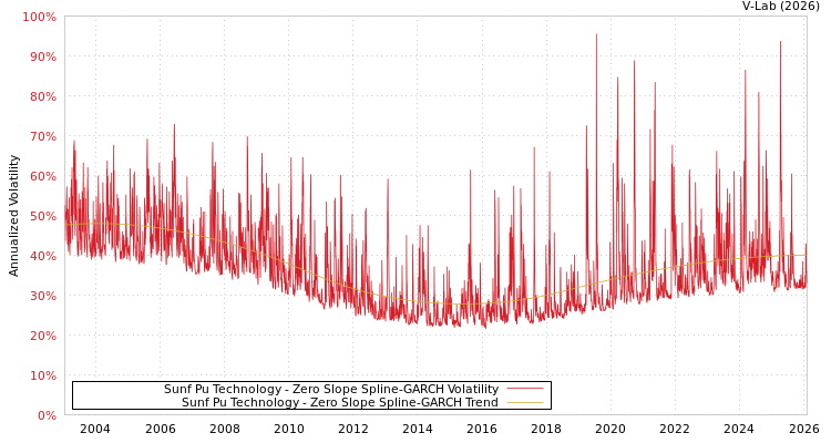 graph of Sunf Pu Technology S0GARCH