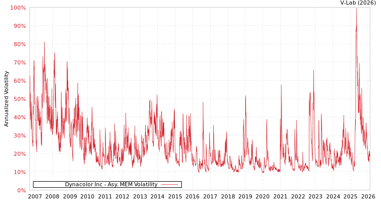graph of Dynacolor Inc AMEM