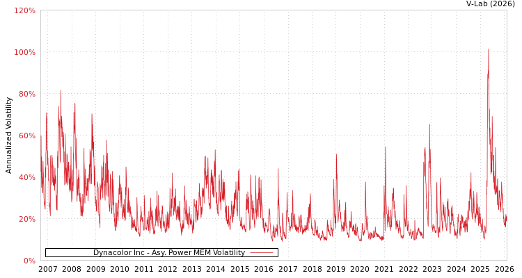 graph of Dynacolor Inc APMEM