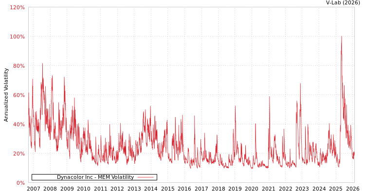 graph of Dynacolor Inc MEM
