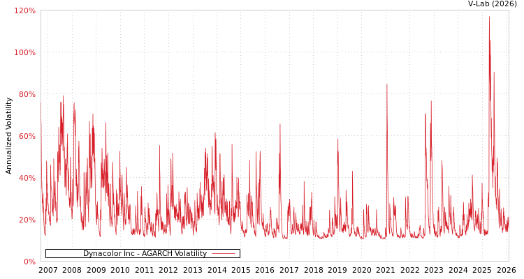 graph of Dynacolor Inc AGARCH