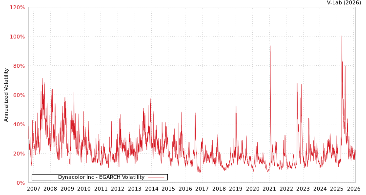 graph of Dynacolor Inc EGARCH