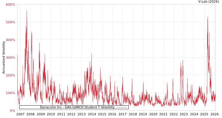 graph of Dynacolor Inc GAS-GARCH-T