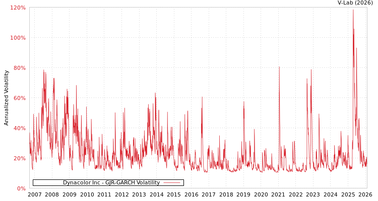 graph of Dynacolor Inc GJR-GARCH