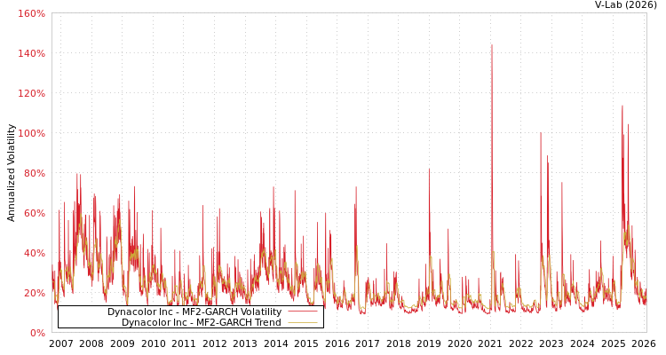 graph of Dynacolor Inc MF2-GARCH