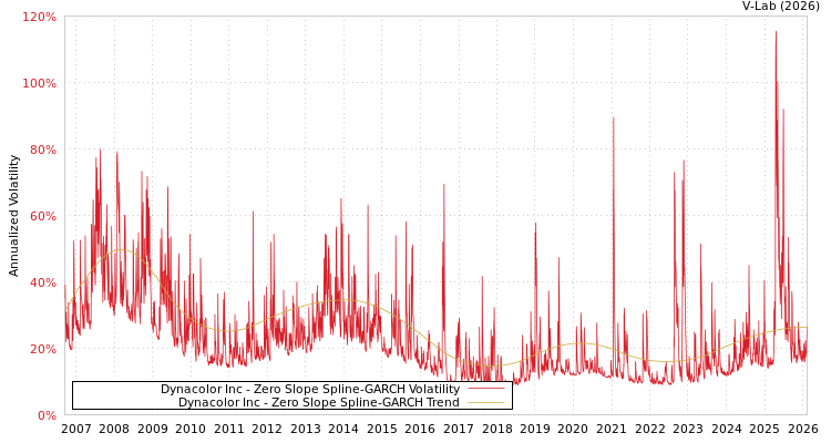 graph of Dynacolor Inc S0GARCH