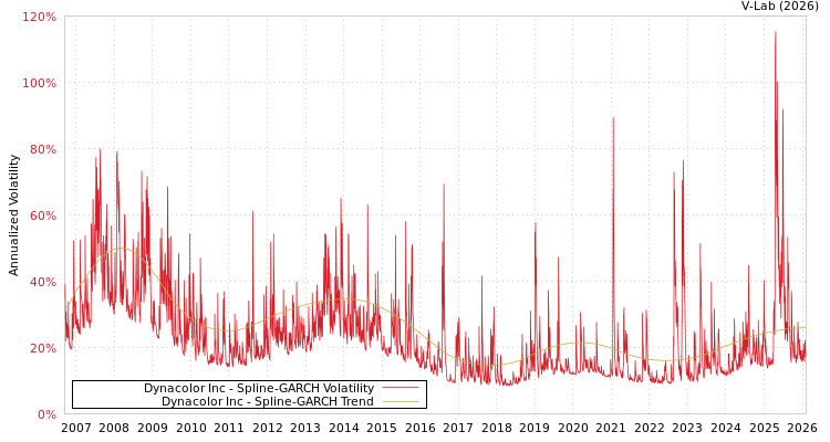 graph of Dynacolor Inc SGARCH