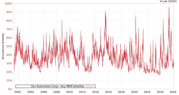 graph of Xac Automation Corp AMEM