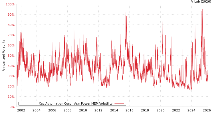 graph of Xac Automation Corp APMEM