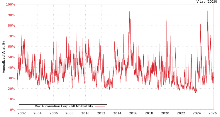 graph of Xac Automation Corp MEM