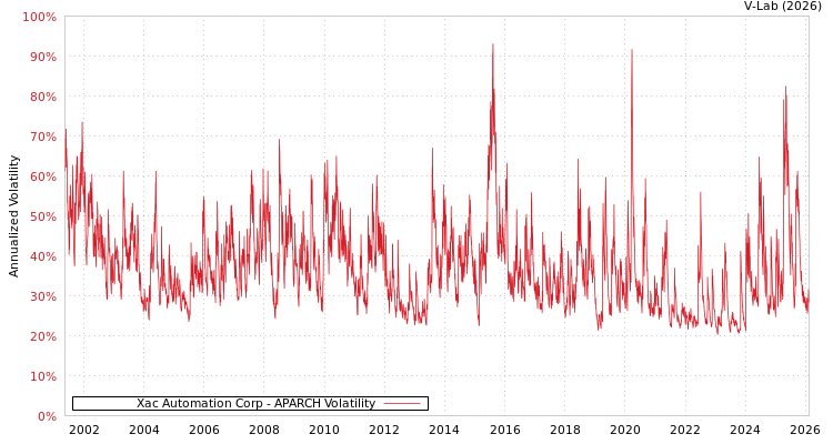 graph of Xac Automation Corp APARCH