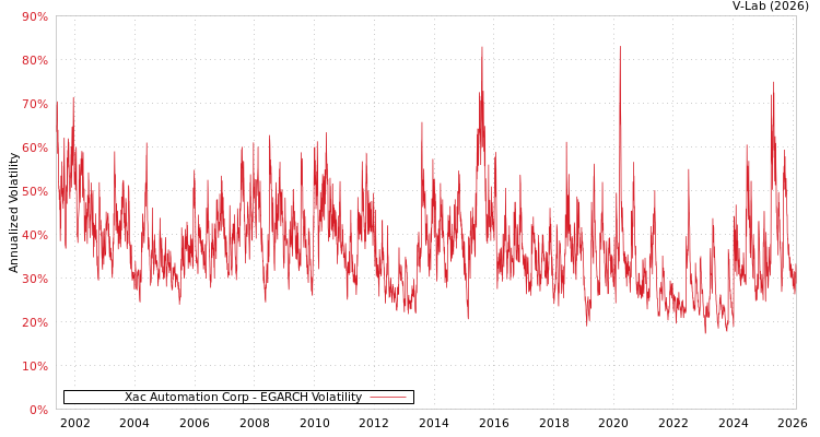 graph of Xac Automation Corp EGARCH