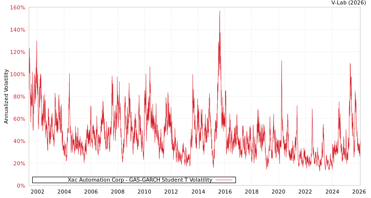 graph of Xac Automation Corp GAS-GARCH-T
