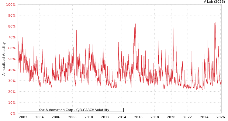 graph of Xac Automation Corp GJR-GARCH