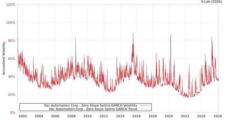 graph of Xac Automation Corp S0GARCH