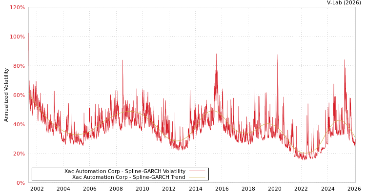 graph of Xac Automation Corp SGARCH