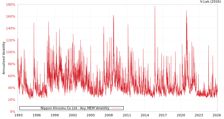 graph of Nippon Kinzoku Co Ltd AMEM
