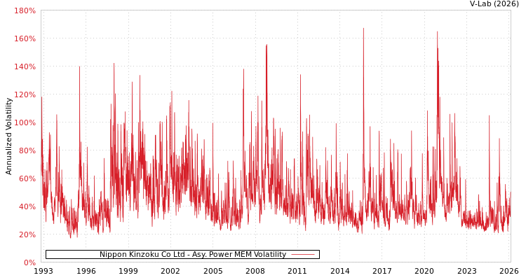 graph of Nippon Kinzoku Co Ltd APMEM