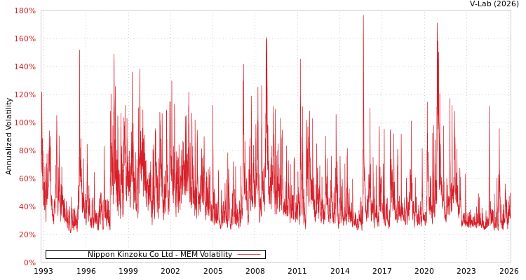 graph of Nippon Kinzoku Co Ltd MEM